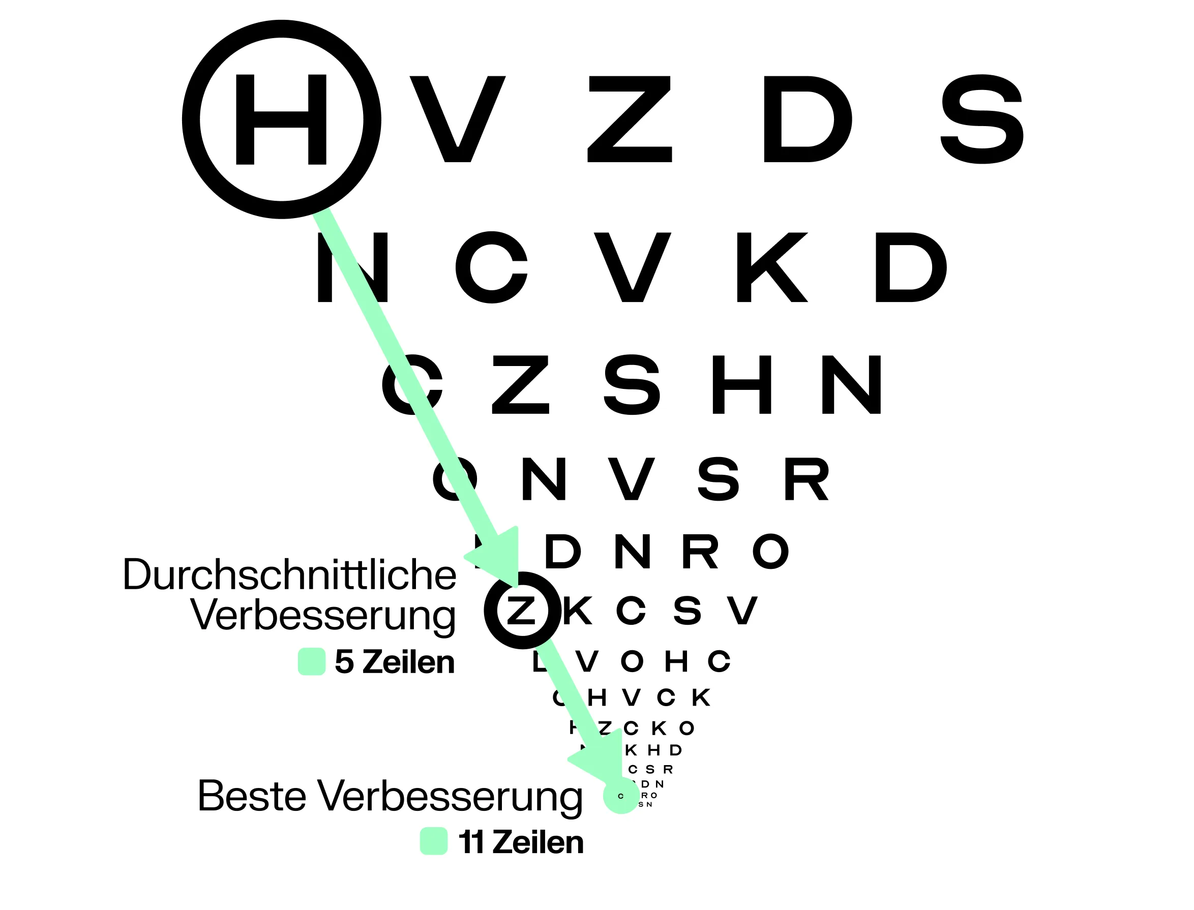 Sehtafel, die zeigt, wie viel Sehvermögen Patienten mit PRIMA in klinischen Studien gewonnen haben. Ein Pfeil spannt sich von der Spitze der Tafel bis zu 5 Zeilen, indem er die durchschnittliche Sehschärfeverbesserung von 25,5 Buchstaben mit PRIMA anzeigt. Ein zweiter Pfeil spannt sich weiter bis zu 11 Zeilen, indem er die beste individuelle Verbesserung von 59 Buchstaben anzeigt.