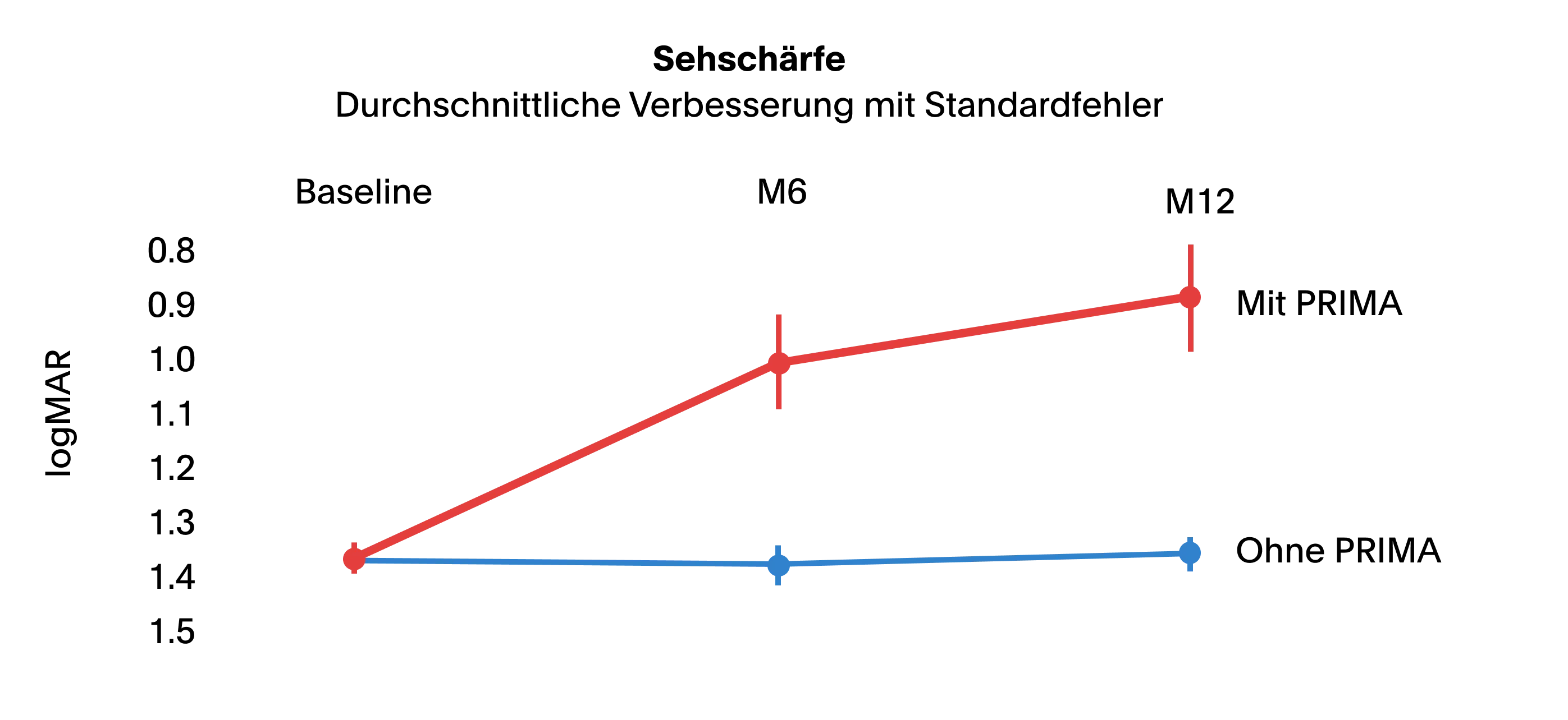 Das Diagramm zeigt die Veränderung der Sehschärfe, wenn eine Person das PRIMA-Implantat nutzte. Die durchschnittliche Sehschärfe verbesserte sich bei Nutzung des PRIMA-Implantats von ~1,3 auf ~0,9, während die durchschnittliche Sehschärfe ohne Nutzung des Implantats konstant bei ~1,3 blieb.